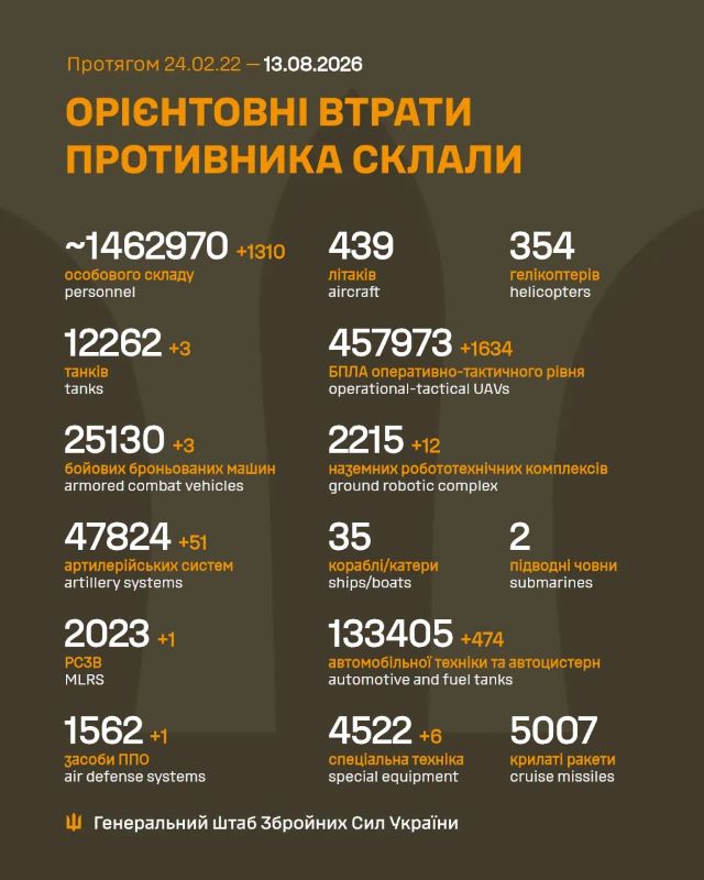 Загальні бойові втрати противника на 13.08.2026