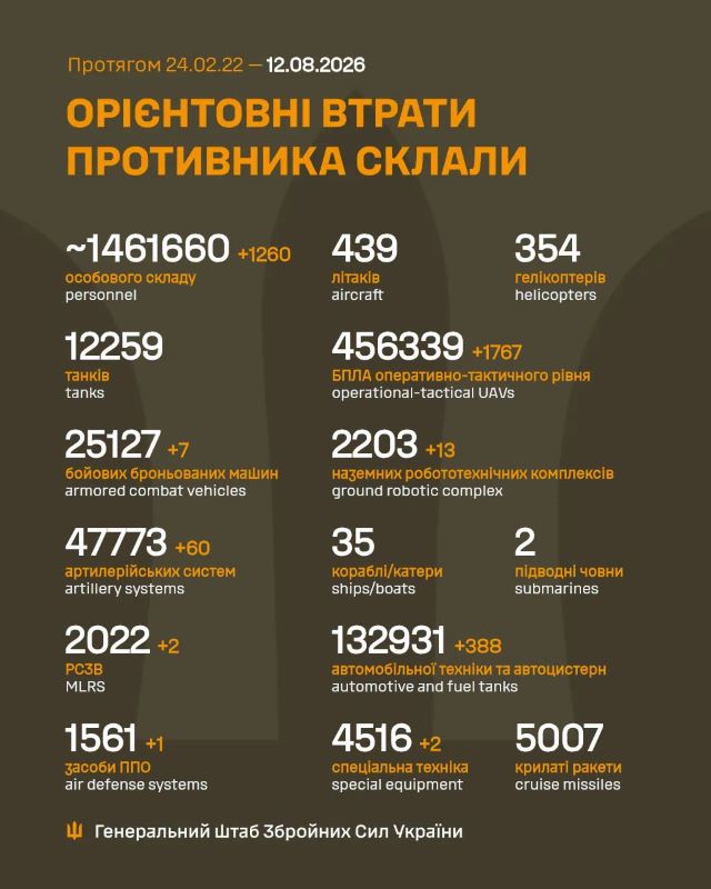 Загальні бойові втрати противника на 12.08.2026
