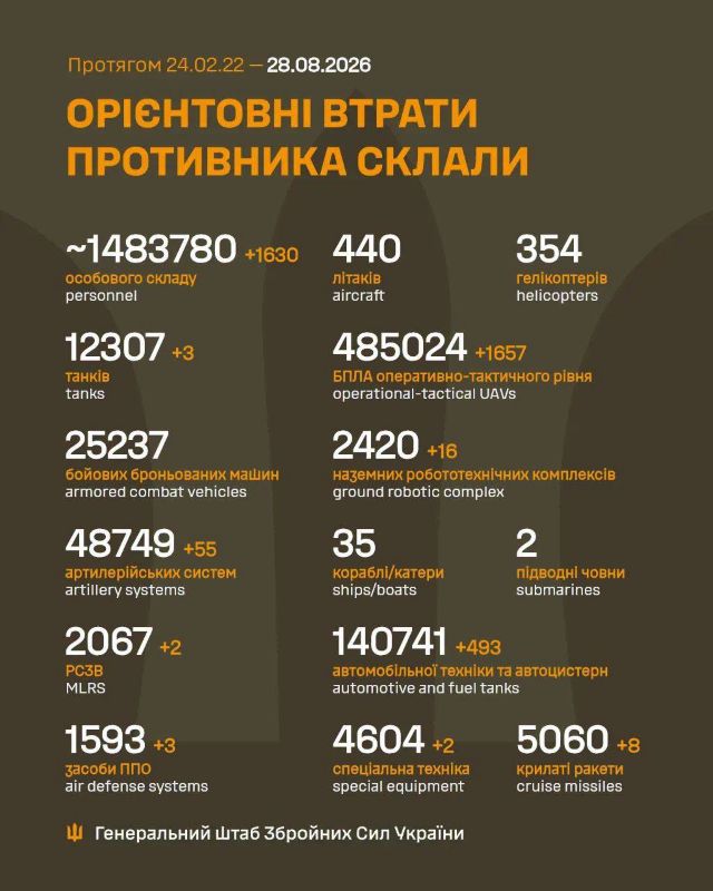 Загальні бойові втрати противника на 28.08.2026