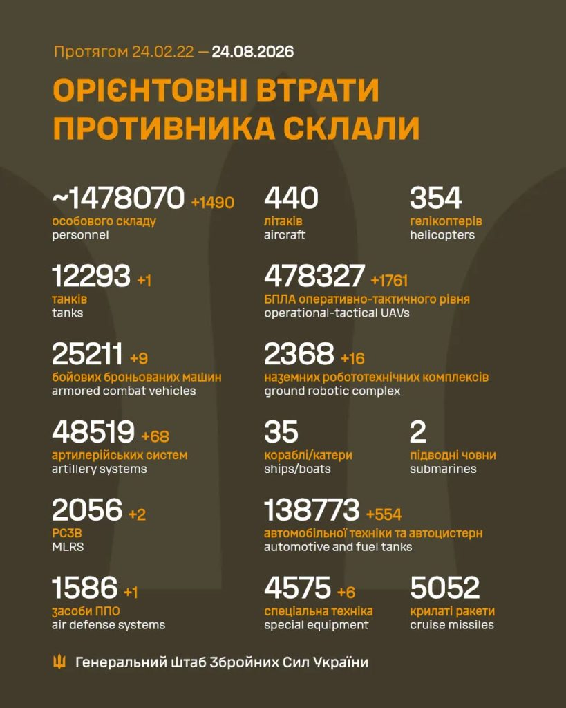 Загальні бойові втрати противника на 24.08.2026