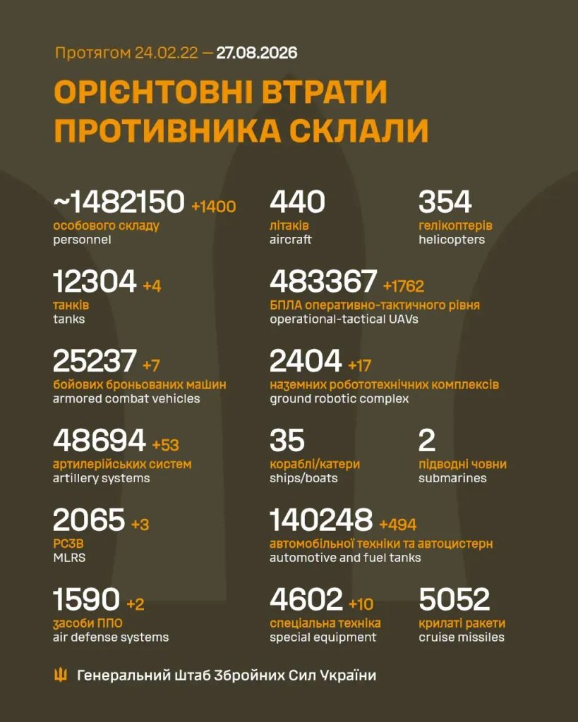 Загальні бойові втрати противника на 27.08.2026