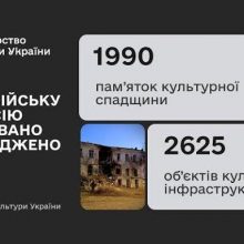 Російська агресія проти культури: росіяни пошкодили 1990 пам’яток культурної спадщини та 2625 об’єктів культурної інфраструктури