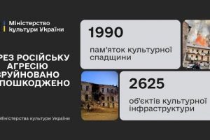 Російська агресія проти культури: росіяни пошкодили 1990 пам’яток культурної спадщини та 2625 об’єктів культурної інфраструктури