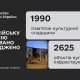 Російська агресія проти культури: росіяни пошкодили 1990 пам’яток культурної спадщини та 2625 об’єктів культурної інфраструктури