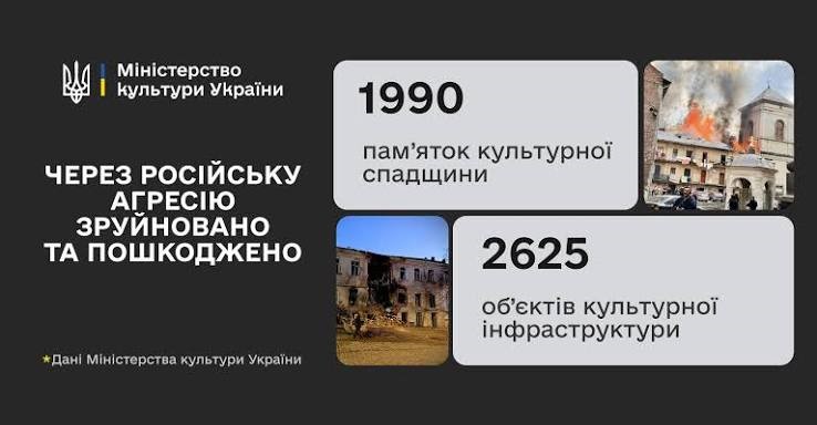 Російська агресія проти культури: росіяни пошкодили 1990 пам’яток культурної спадщини та 2625 об’єктів культурної інфраструктури