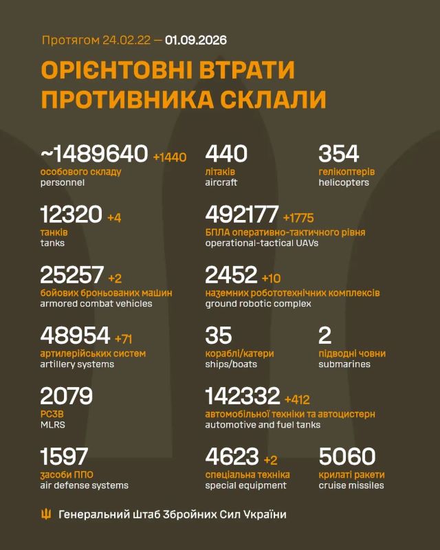 Загальні бойові втрати противника на 01.09.2026