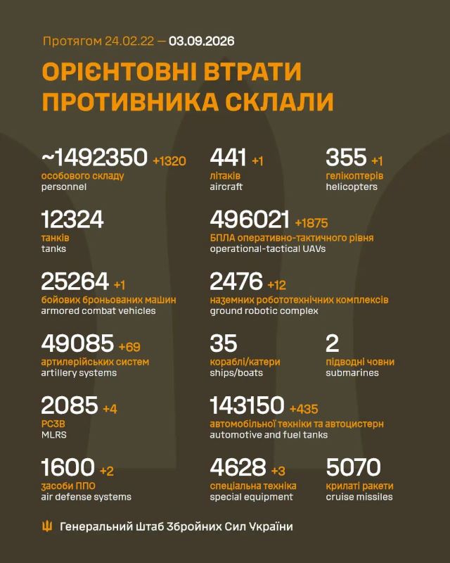 Загальні бойові втрати противника на 03.09.2026