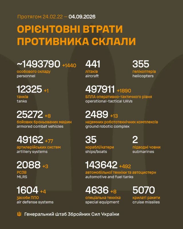 Загальні бойові втрати противника на 4.09.2026