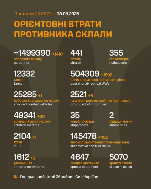 Загальні бойові втрати противника на 08.09.2026