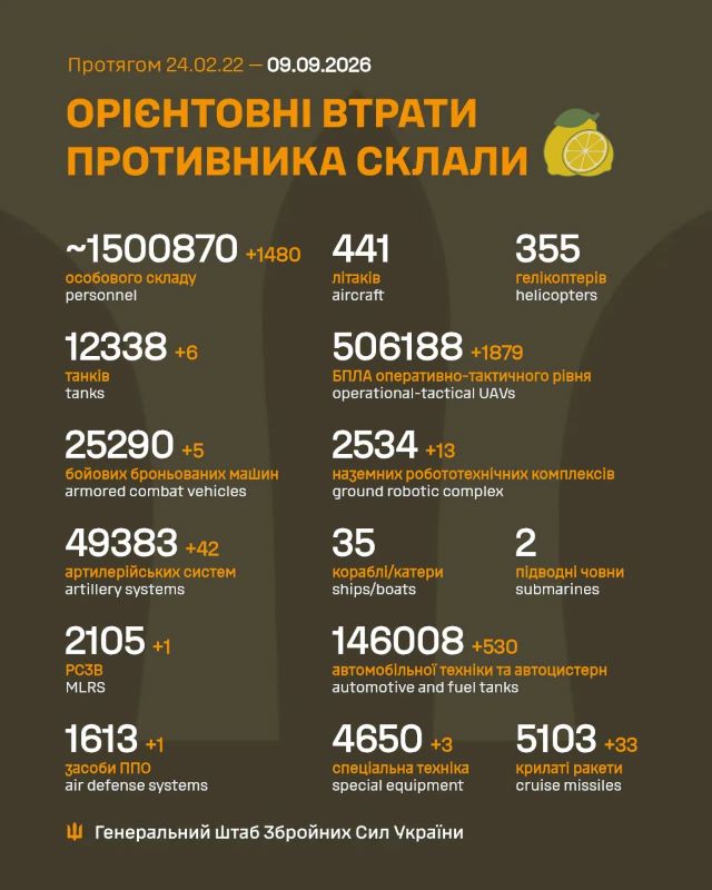 Загальні бойові втрати противника на 09.09.2026