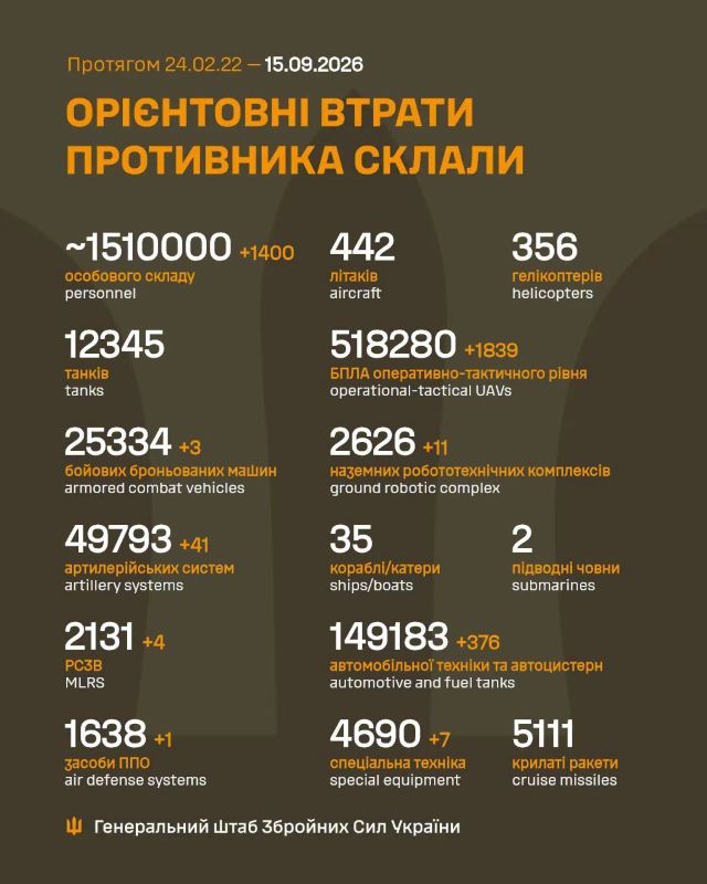 Загальні бойові втрати противника на 15.09.2026