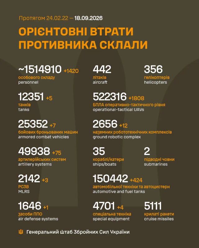 Загальні бойові втрати противника на 18.09.2026