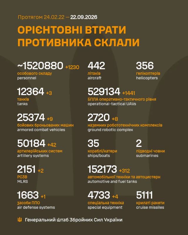 Загальні бойові втрати противника на 22.09.2026