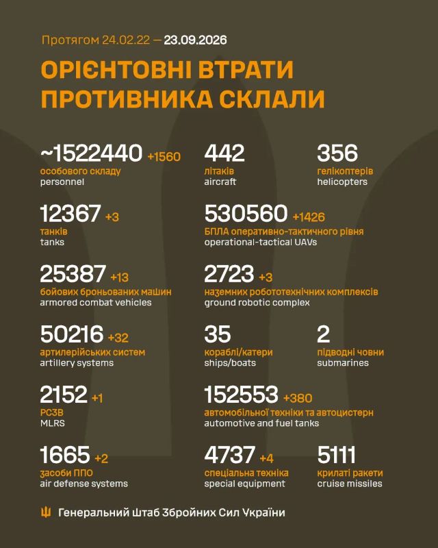 Загальні бойові втрати противника на 23.09.2026