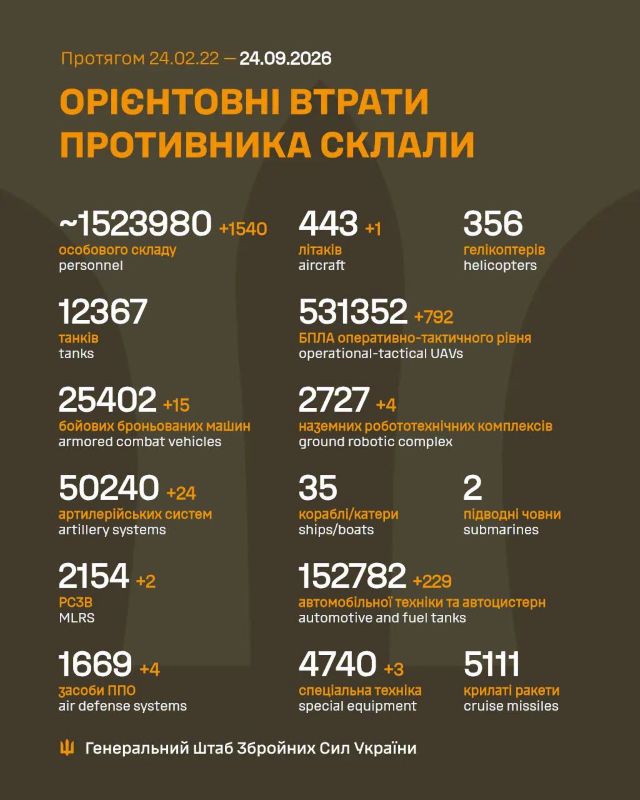 Загальні бойові втрати противника на 24.09.2026