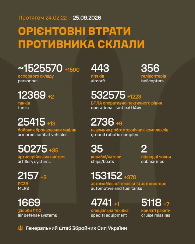 Загальні бойові втрати противника на 25.09.2026