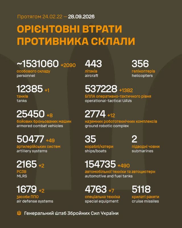 Загальні бойові втрати противника на 28.09.2026