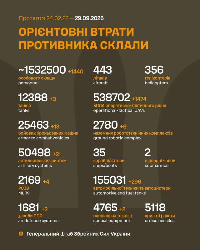 Загальні бойові втрати противника на 29.09.2026