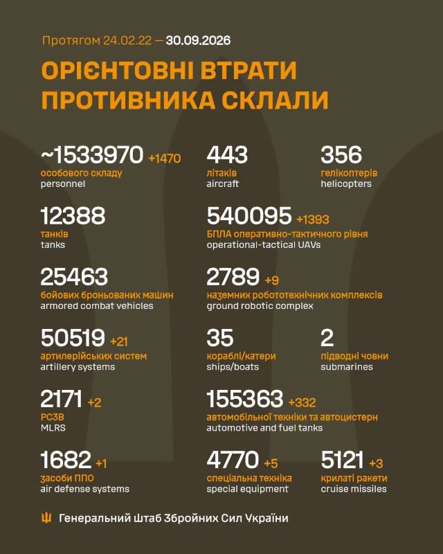 Загальні бойові втрати противника на 30.09.2026