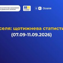 єОселя: за тиждень 146 українських родин отримали доступну іпотеку