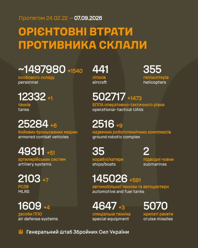 Загальні бойові втрати противника на 7.09.2026