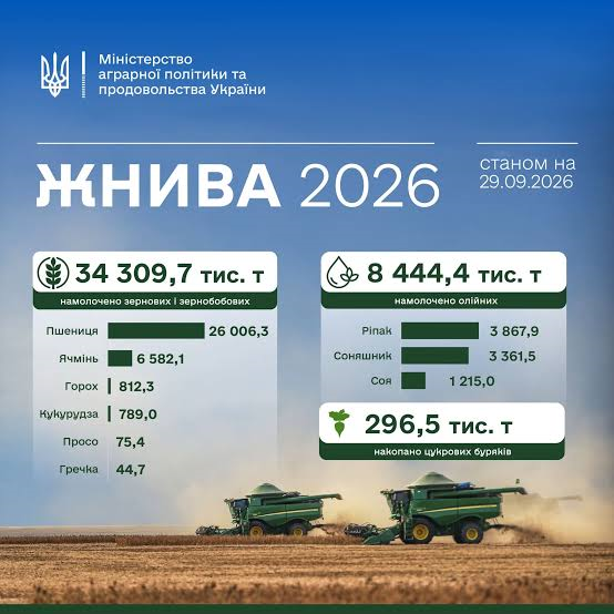 Аграрії намолотили понад 34,3 млн тонн зернових та зернобобових культур