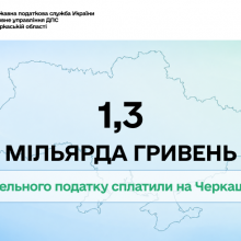 1,3 млрд грн земельного податку сплатили на Черкащині