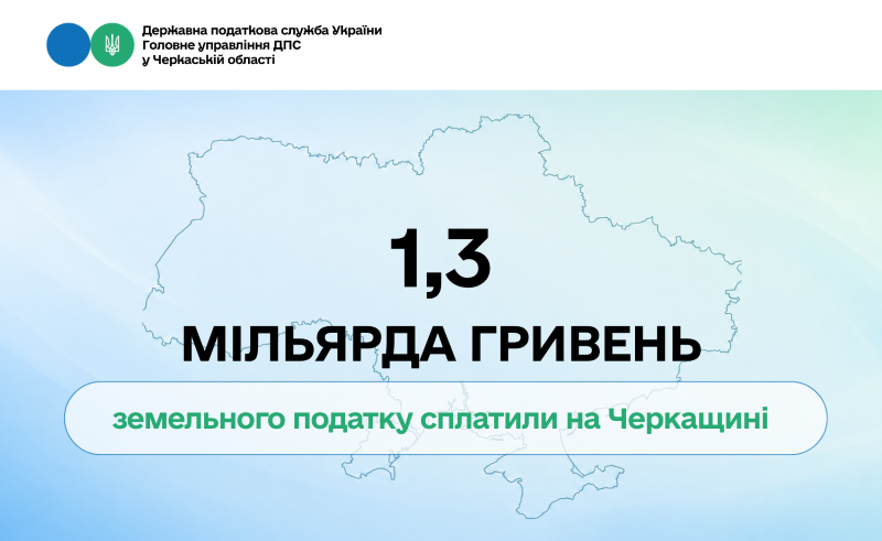 1,3 млрд грн земельного податку сплатили на Черкащині