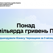 Понад 1,1 млрд грн ПДВ відшкодували бізнесу Черкащини за 9 місяців