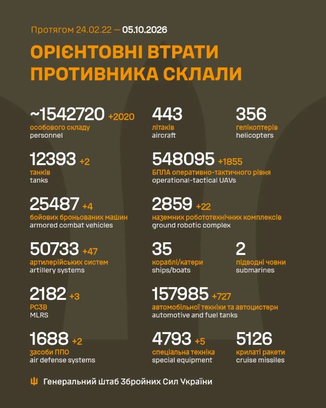 Загальні бойові втрати противника на 5.10.2026
