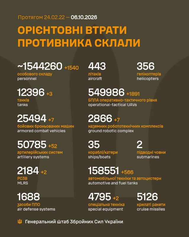Загальні бойові втрати противника на 6.10.2026
