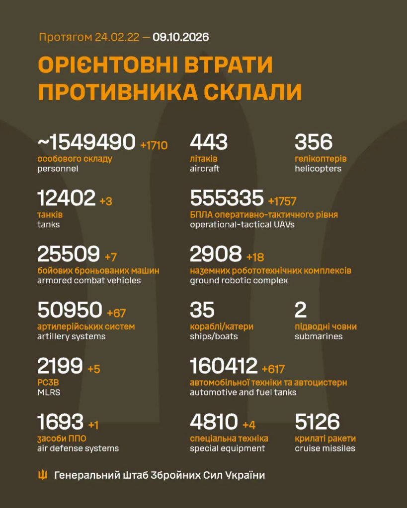 Загальні бойові втрати противника на 9.10.2026
