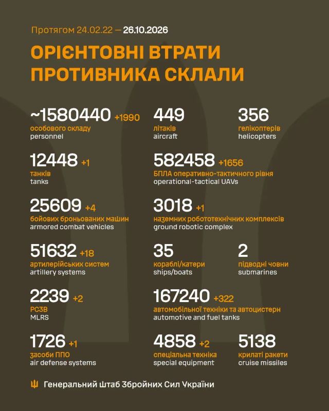 Загальні бойові втрати противника на 26.10.2026
