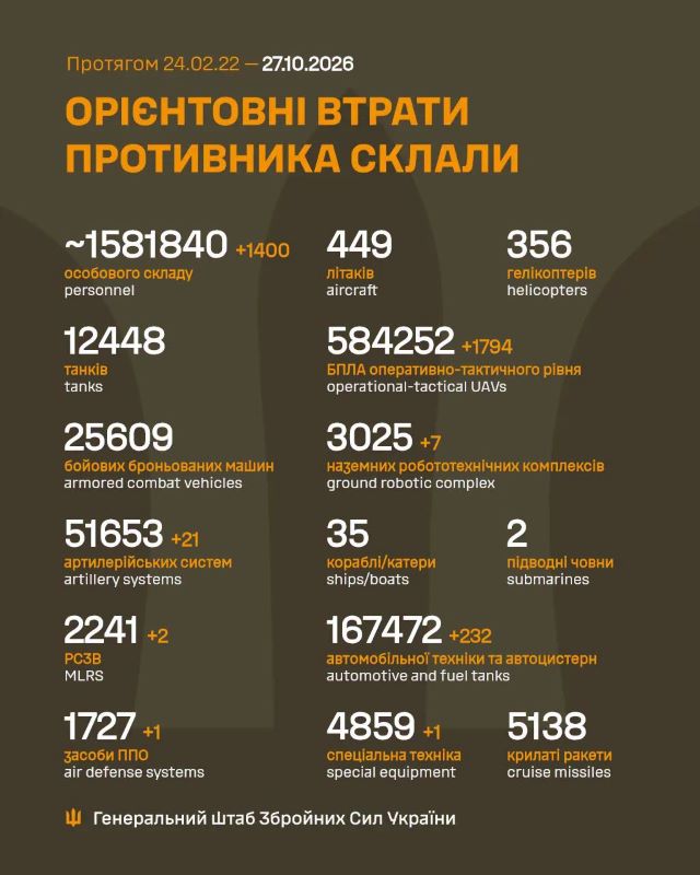 Загальні бойові втрати противника на 27.10.2026