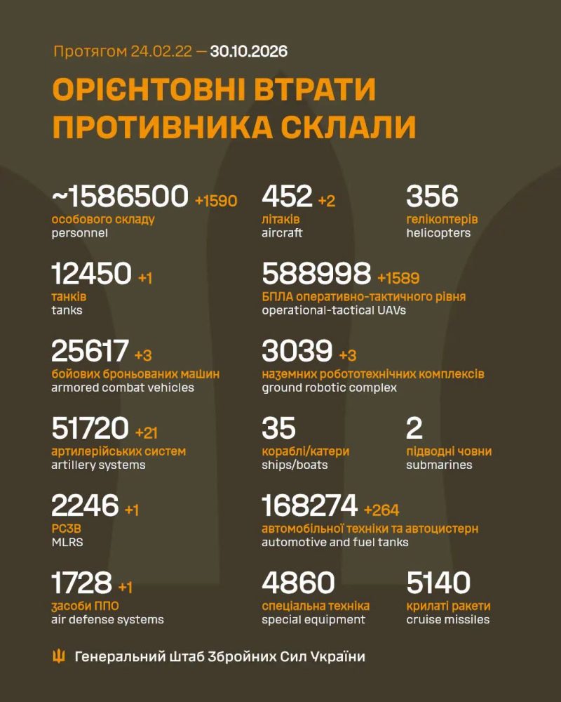 Загальні бойові втрати противника на 30.10.2026