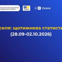 єОселя: за тиждень 159 українських родин отримали доступну іпотеку
