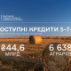 «Доступні кредити 5-7-9%»: аграрії залучили майже 56 млрд грн від початку року
