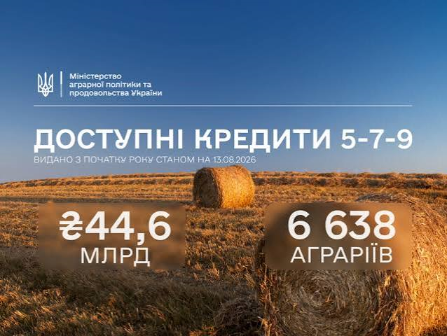 «Доступні кредити 5-7-9%»: аграрії залучили майже 56 млрд грн від початку року
