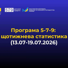 Зроблено в Україні: за тиждень бізнес залучив майже 2,2 млрд грн доступних кредитів за програмою «5-7-9%»