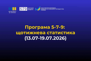 Зроблено в Україні: за тиждень бізнес залучив майже 2,2 млрд грн доступних кредитів за програмою «5-7-9%»