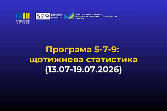 Зроблено в Україні: за тиждень бізнес залучив майже 2,2 млрд грн доступних кредитів за програмою «5-7-9%»