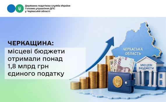 Майже 2 млрд грн єдиного податку отримали місцеві скарбниці Черкащини