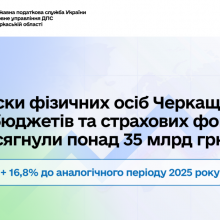 Внески фізосіб Черкащини до бюджетів та страхових фондів сягнули понад 35 млрд грн
