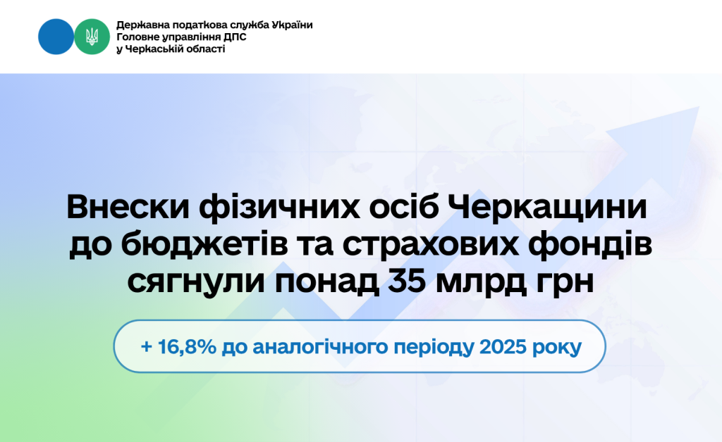 Внески фізосіб Черкащини до бюджетів та страхових фондів сягнули понад 35 млрд грн
