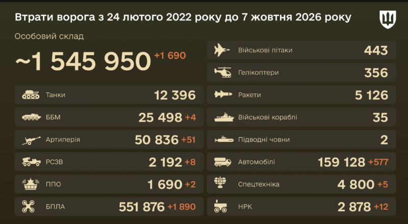 Загальні бойові втрати противника на 7.10.2026